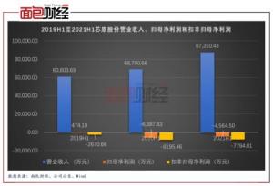 —U近发布了2021年半年报亏损同比收窄1823.33万元