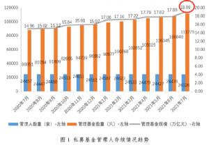 私募规模飙升逾1万亿为今年以来大增幅