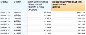 冷轧板卷毛利高为1134元/吨同比增长215%