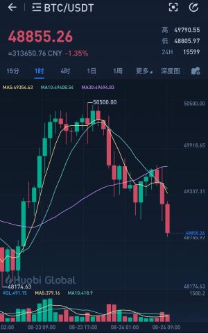 比特币价格三个月来首次突破5万美元