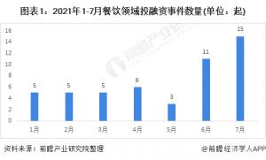 2021年1—7月餐饮领域投融资事件50起7月多的有15起