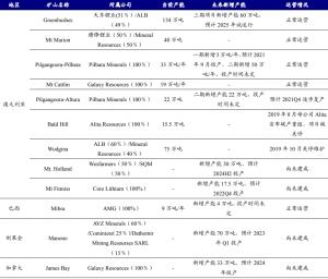 上游供应始终紧张下游采购需求持续旺盛使得锂荒成为棘手的刚性问题