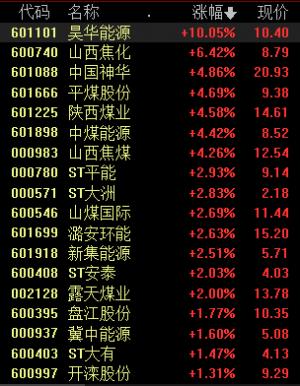 煤炭板块上升势头强劲动力煤淡季或将不淡?煤炭板块波动上涨