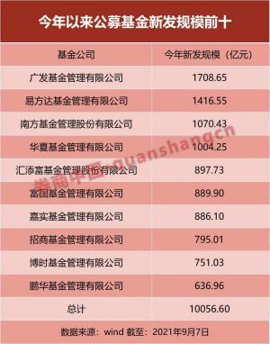 多头弹药来了！下半年基金发行规模已超5000亿TOP1刘格崧看好啥