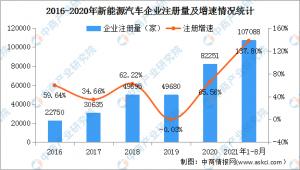 新能源汽车企业注册量快速增长同比增长137.8%
