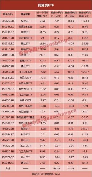a股上演煤炭飞舞周期股市周期性ETF大涨不少基金通过ETF入市