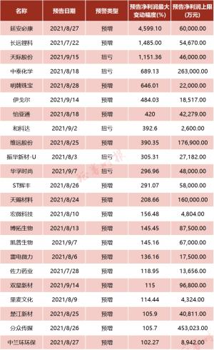伴随着上市公司(近46倍)中期报告的披露市场现已进入第三季度报告的交易节点