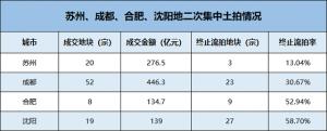 苏州等四城二次集中土拍揽金近千亿“参拍企业少、流拍率高”成常态
