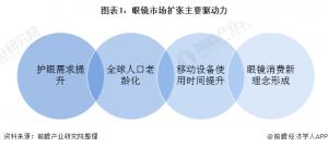 2021年全球眼镜制造行业市场现状及发展潜力分析全球眼镜市场潜在需求旺盛
