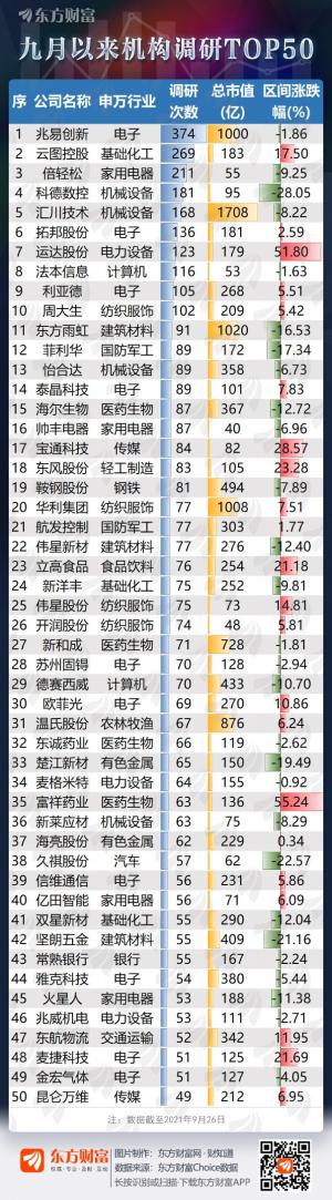 千亿芯片龙头赵一创新被374家机构调研排名第一
