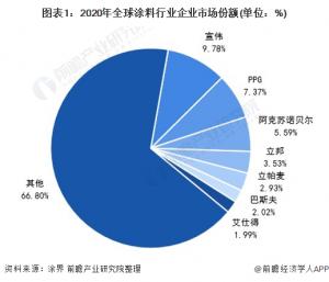 2.宣威诉PPG涂料技术布局比较简单亲族重复申请按接收地统计