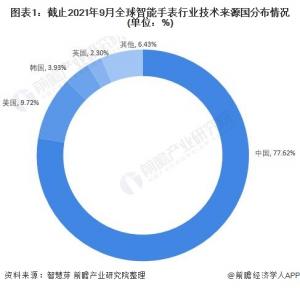 收藏！2021年全球智能手表行业技术竞争格局附区域申请分布、申请人排名、