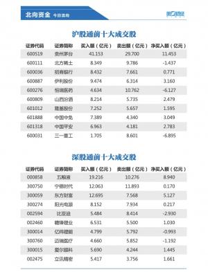 北向资金今日净买入贵州茅台11.45亿元