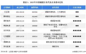 代表企业的储能行业基本信息代表企业的储能行业分布热图储能行业市场份额