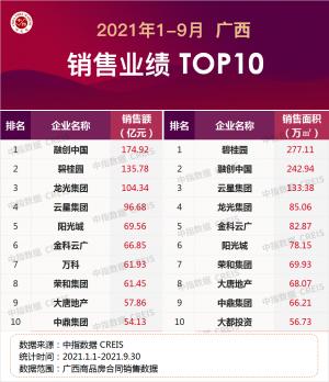 2021年9月南宁房地产市场成交数量环比上升成交面积环比小幅下降