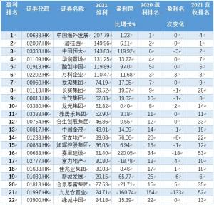 2021年港股市场国内房企利润50强榜单