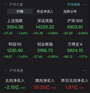 两市成交额大幅下降半天成交额不足6000亿元