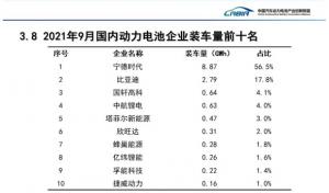 9月份国内动力电池装车量创历史新高同期新能源汽车销量创历史新高