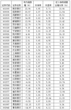 知名基金经理加仓招商银行的银行板块一片红色