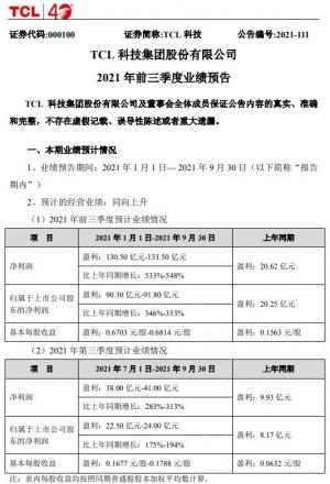 TCL科技10月14日晚间发布业绩预告同比增长346%—353%