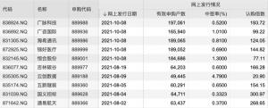 首批5只精选层新股网上有效申购户数均突破10万！北交所赋能估值逐渐修复创下——家的历史新高