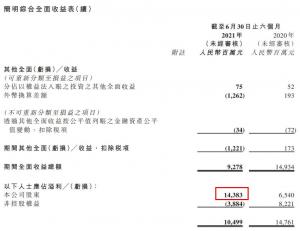 中国恒大上半年股东应占溢利143.8亿元