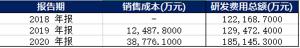 信达生物上半年营收大增背后：销售费用11.37亿元占营收58.5%