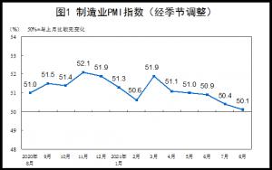 统计局：8月中国制造业采购经理指数PMI为50.1%