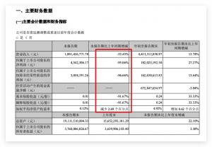 广宇集团三季度毛利率同比下降11.34个百分点归母净利同比降超九成