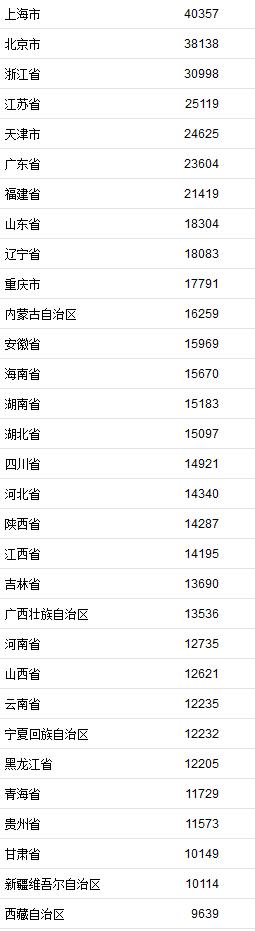 上半年居民收入榜出炉