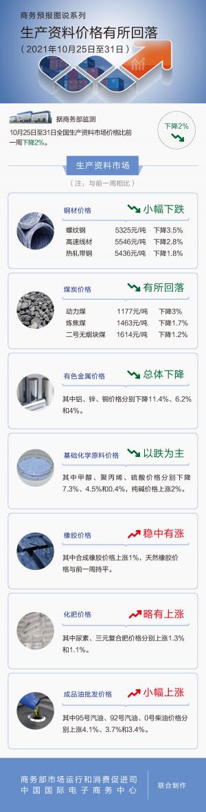10月25日至31日全国生产资料市场价格较前一周下降2%