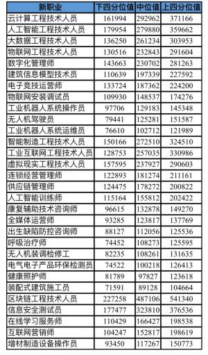 北京薪资大数据发布包括30个新职业前五大行业都是这些