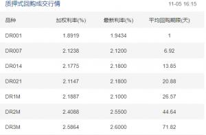 11月流动性可能继续充足近三天总流动性2000亿元