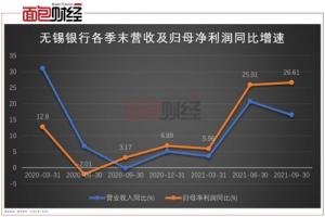 无锡银行发布第三季度报告披露了增持计划