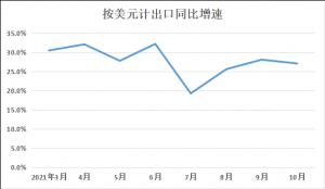 10月出口又超预期了！前10个月汽车出口同比翻番进口增长14.5%