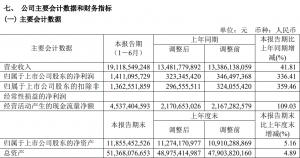 西部矿业披露半年报公司上半年业绩增幅达到336.41%