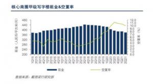 2020年二季度北京写字楼市场空置率继续攀升租金水平出现了下降