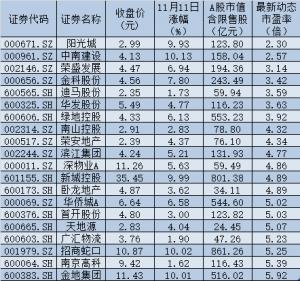 房企融资环境逐步回暖板块指数大涨5.85%债市上演临停潮！