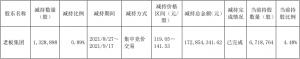 春风动力股东老板集团减持132.89万股股份