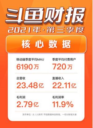 斗鱼Q3财报:移动端季度平均MAU再创新高至6190万