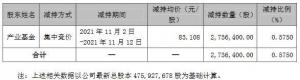 雅克科技：集成电路产业基金近期减持273.64万股