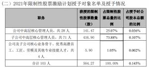豫园股份：授予564.27万股限制性股票筹集资金3030.13万元