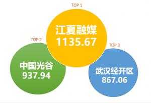 武汉城区政务微信10月榜:“江夏融媒”“中国光谷”“武汉经开区”领先