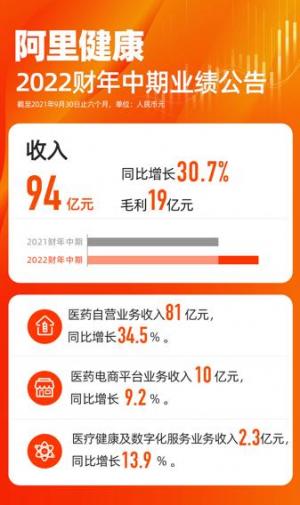 阿里健康中期业绩：收入94亿元，持续投入互联网医疗健康产业