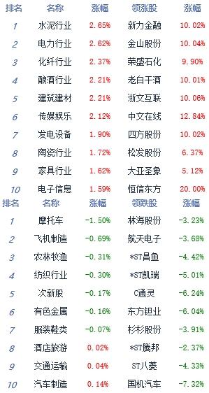 午评：指数冲高沪指涨1%元宇宙板块涨幅居前