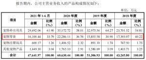 源飞宠物IPO：超九成收入来自境外与中宠股份关联交易金额增大