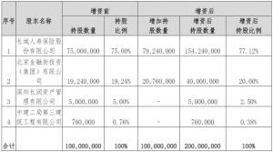 长城财富保险资管拟增资约2亿元股东长城人寿持股比将升至77.12%