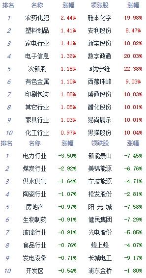 午评：沪指低位震荡跌0.16%盐湖提锂板块涨幅居前
