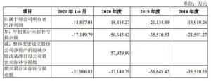 7轮融资后星环科技科创板IPO:累计未弥补亏损3.2亿期间费用高企