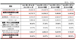 宏景科技IPO：逾期应收帐款回款比例持续下滑资产负债率远高于行业均值
